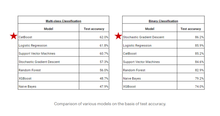 Classification Models